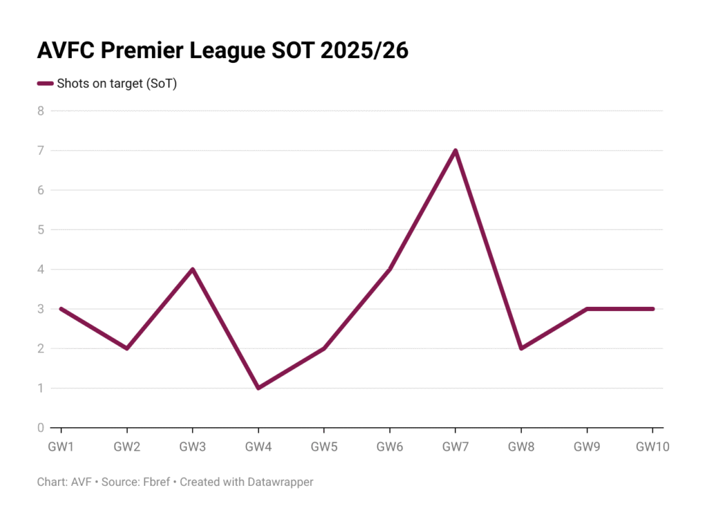 Aston Villa SOT (Premier League)