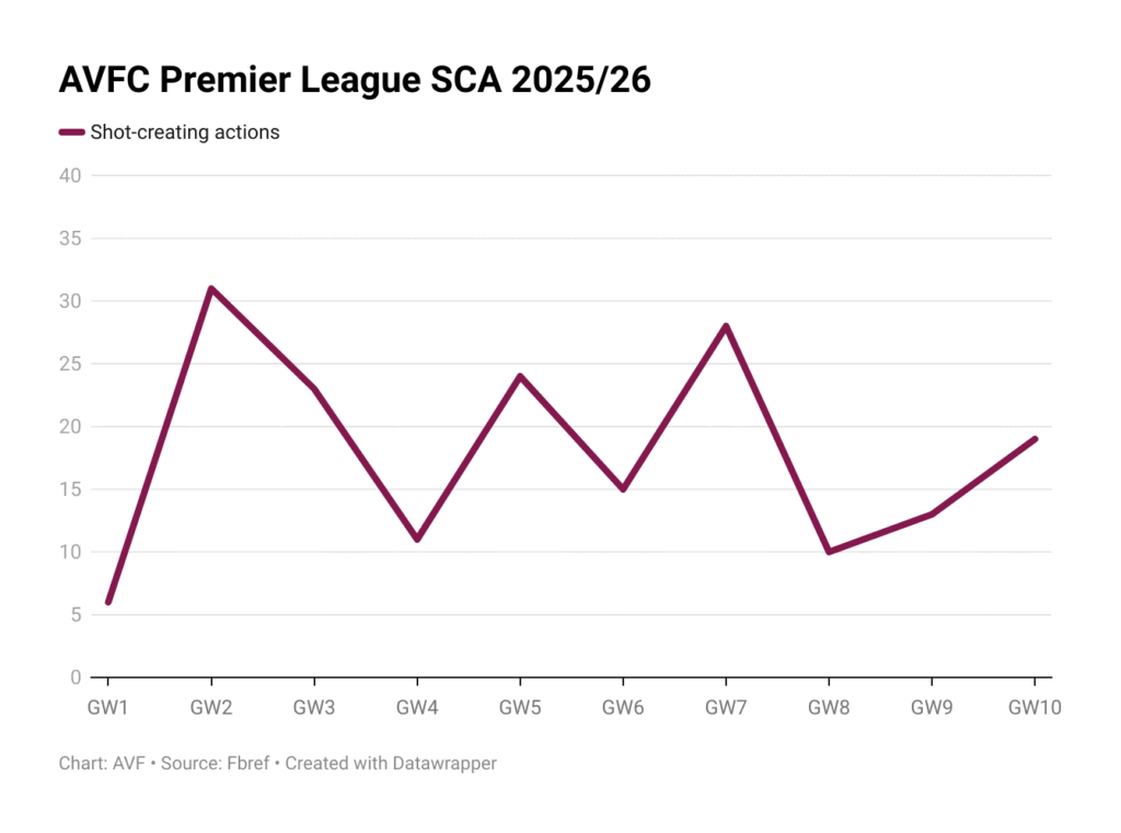 Aston Villa SCA (Premier League)