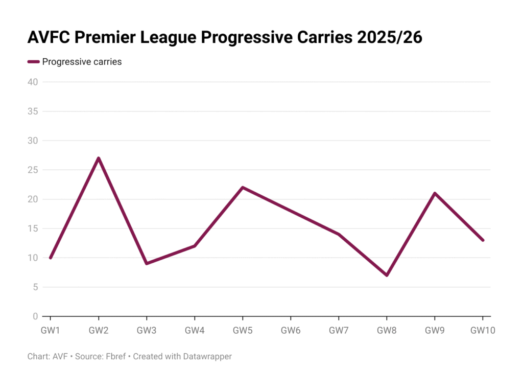 Aston Villa progressive carries (Premier League)